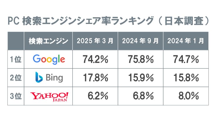 なぜ『Google基準』なのか?使用率と影響力の現実